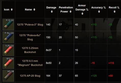 9x33r|357 ammo chart tarkov.